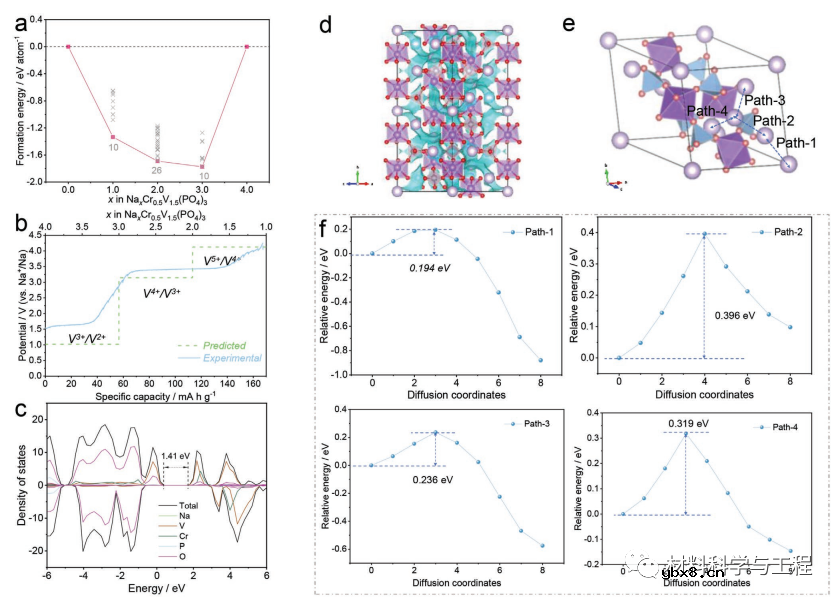 用于快充钠离子电池的多电子反应阴极