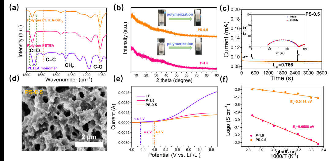 复合凝胶电解质中无机填料助力锂金属电池富无机物SEI的形成