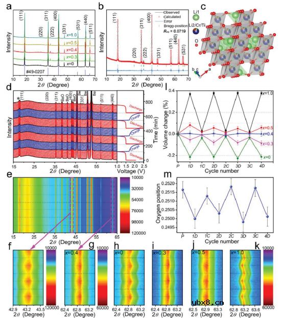 开发出绝对零膨胀电池材料，10C循环17000圈容量保持91.5%！