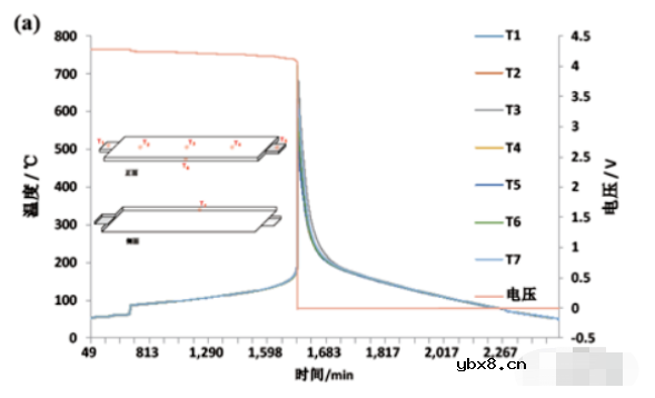 热失控仿真该做什么？热失控仿真该怎么做？