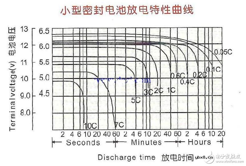 铅酸电池放电曲线 铅酸电池放电曲线