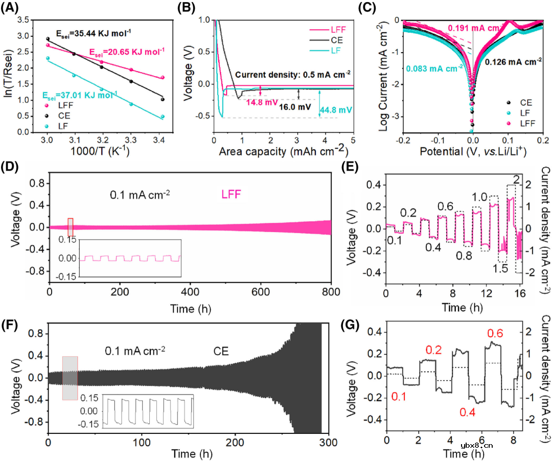 提高Li|LAGP界面相容性：固体电解质界面的作用