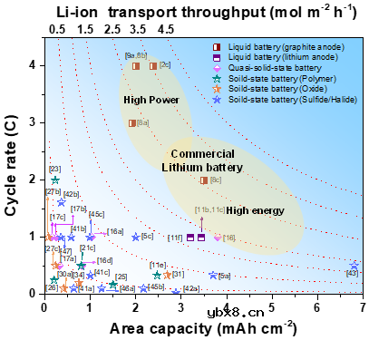 定义充放电离子输运通量概念在固态电池领域的重要作用
