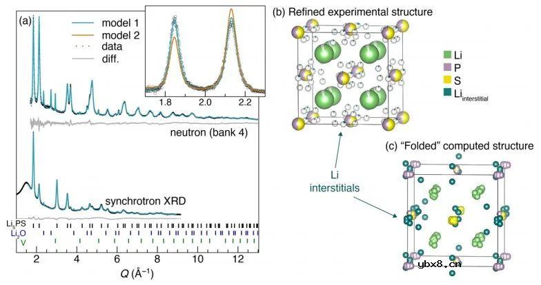 一种新的xLi3P−(1−x)Li2S固溶体的合成方法 一种新的xLi3P−(1−x)Li2S固溶体的合成方法