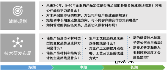不同储能应用场景对储能电池产品性能要求分析