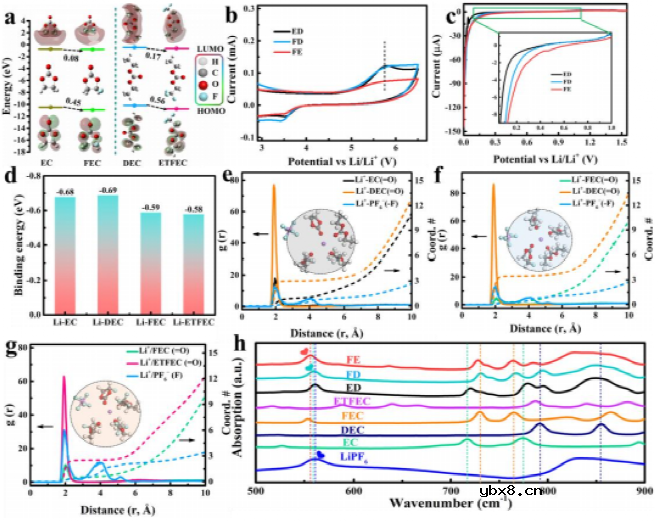 直接调控Li+溶剂化结构的全氟化碳酸酯类电解液
