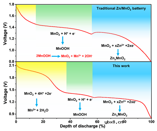 原位调控质子嵌入实现高性能柔性锌锰电池