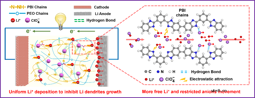 聚苯并咪唑助力高性能富盐体系聚合物电解质锂离子电池