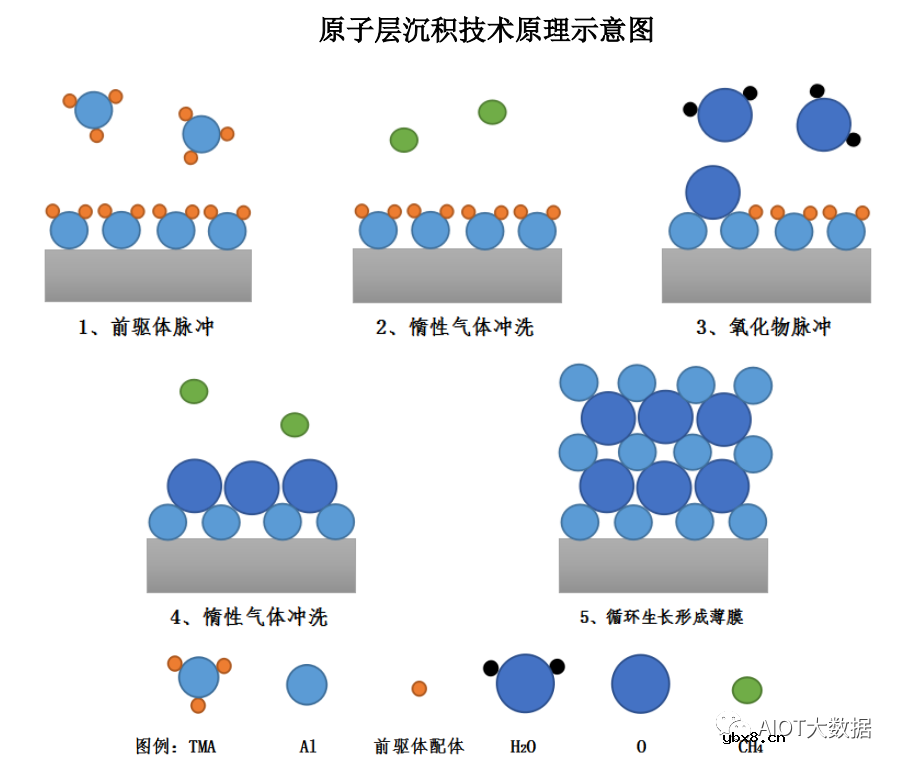 技术前沿：原子层沉积ALD介绍