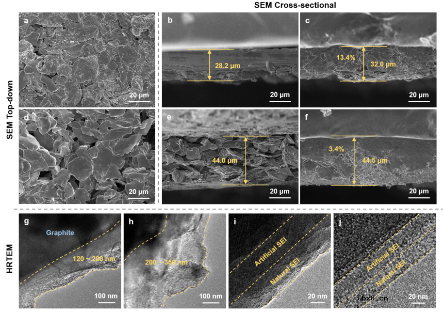 涂覆PMMA层使回收石墨负极电化学性能得到极大恢复