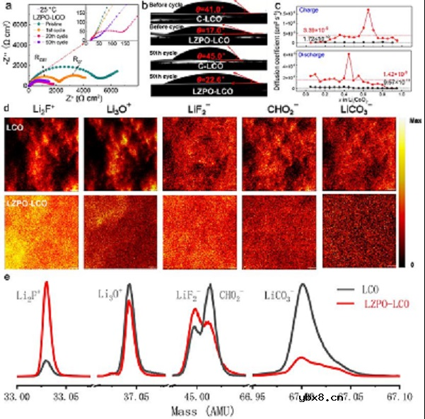 用于低温锂离子电池的超润湿性高电压LiCoO2 用于低温锂离子电池的超润湿性高电压LiCoO2