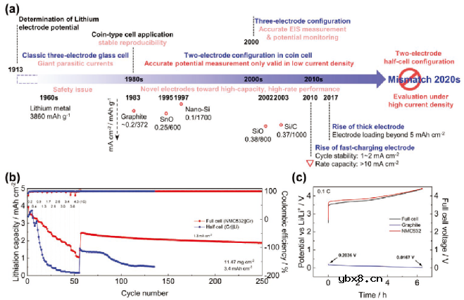 三电极解耦高容量电极的精确电化学行为