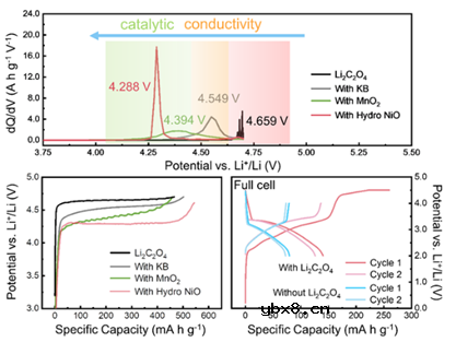 提高Li2C2O4作为锂电正极预锂化添加剂的预锂化性能