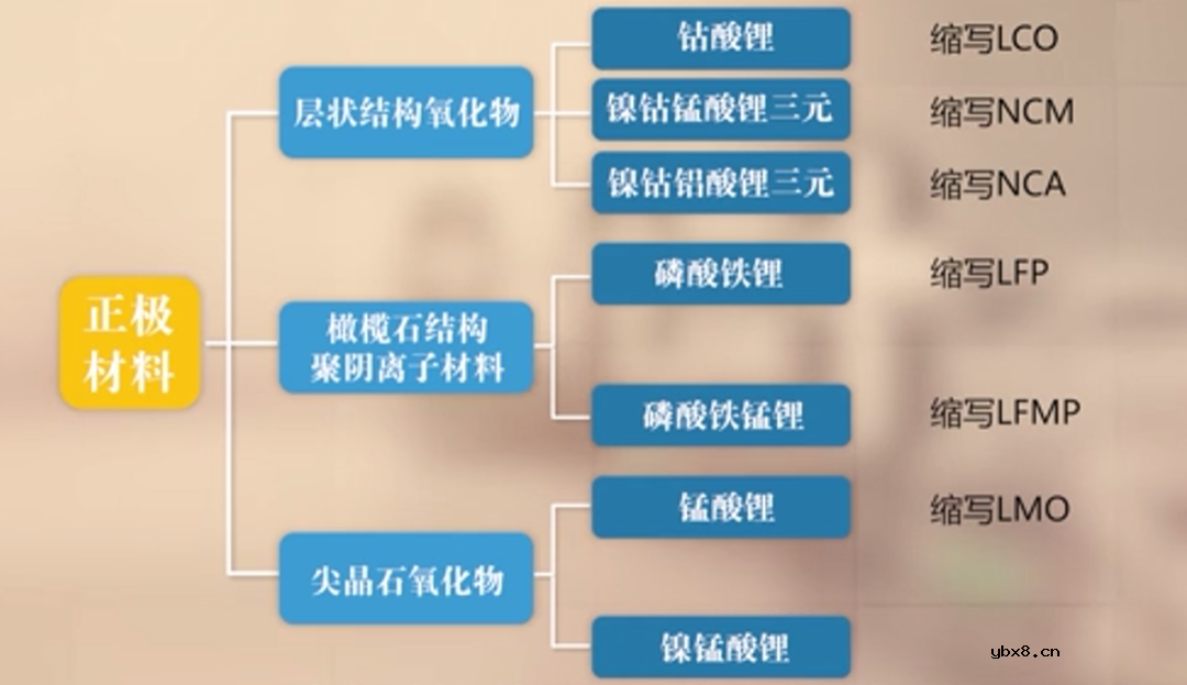 锂离子电池之正极材料介绍