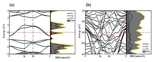 双石墨烯:一种有前途的超高比容量锂离子电池负极材料 双石墨烯:一种有前途的超高比容量锂离子电池负极材料