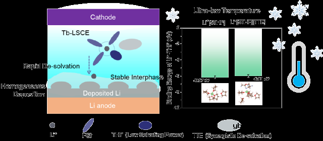 新型四氢呋喃局部饱和电解液激活超低温锂金属电池