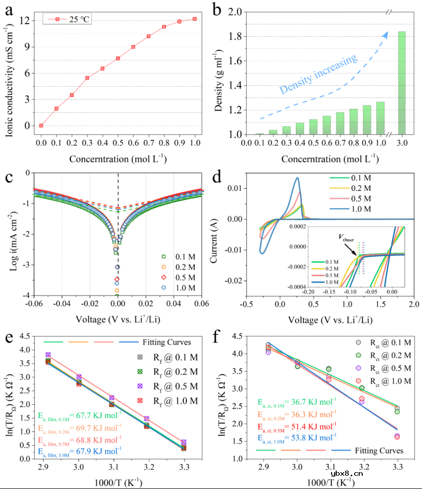低浓度电解液对锂金属负极的影响及其相关机理 低浓度电解液对锂金属负极的影响及其相关机理