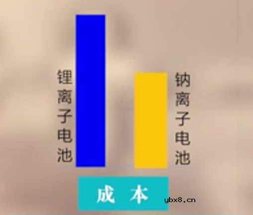 钠离子电池简介 钠离子电池简介