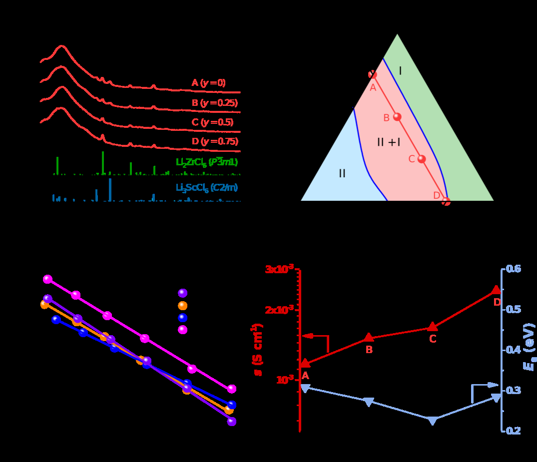 新型固态电解质的电导率和性价比三驾马车拉动全固态电池实用化 新型固态电解质的电导率和性价比三驾马车拉动全固态电池实用化