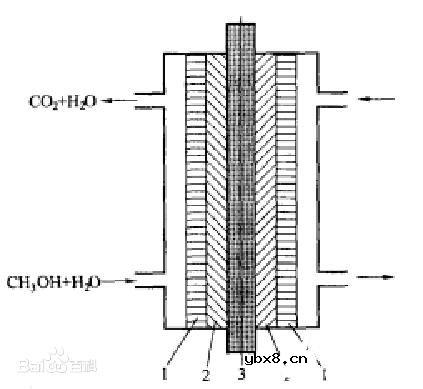 直接甲醇燃料电池的工作原理_直接甲醇燃料电池的特点