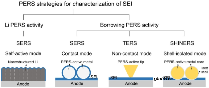 基于纳米结构的等离子体增强拉曼光谱的最新进展