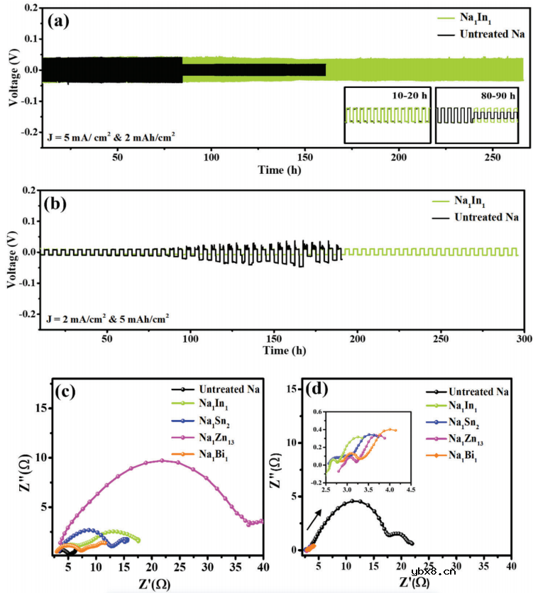 混合多功能界面作为人工SEI层实现无枝晶、长寿命的金属钠负极