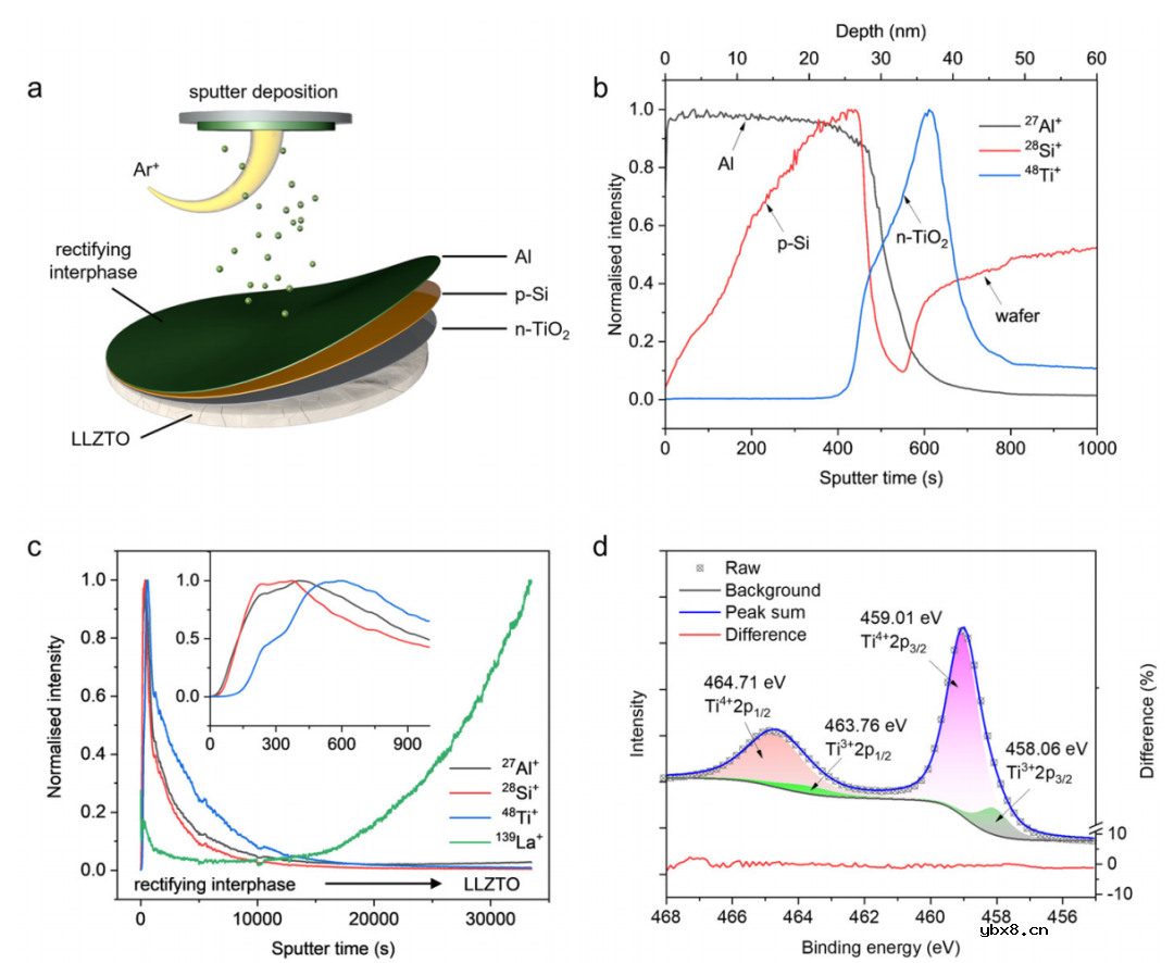 防止固态电解质中锂枝晶扩展的整流界面