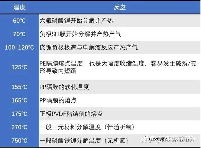 锂离子动力电池安全性讨论和研究