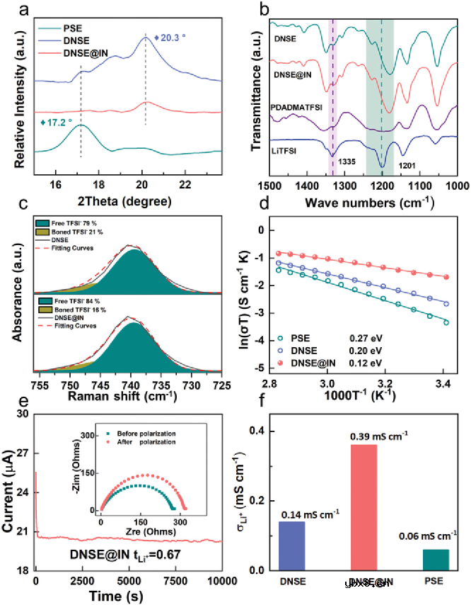 双聚合物复合无机物电解质用于富Li金属电池 双聚合物复合无机物电解质用于富Li金属电池