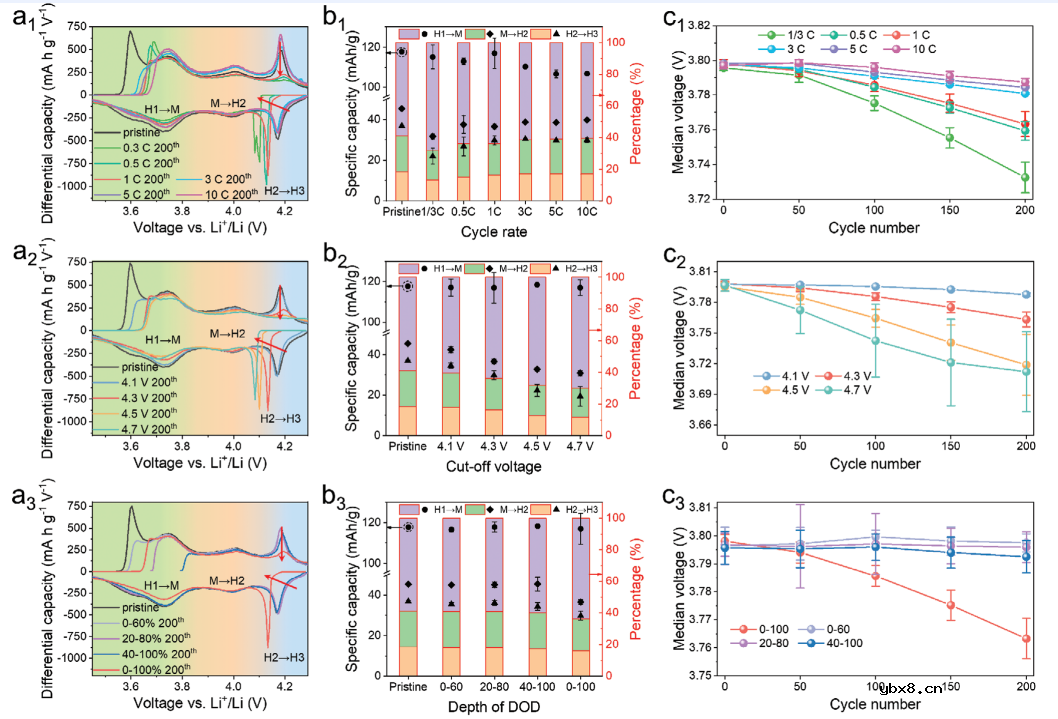 层状LiNi0.8Co0.1Mn0.1O2的容量损失和结构退化之间的关系 层状LiNi0.8Co0.1Mn0.1O2的容量损失和结构退化之间的关系