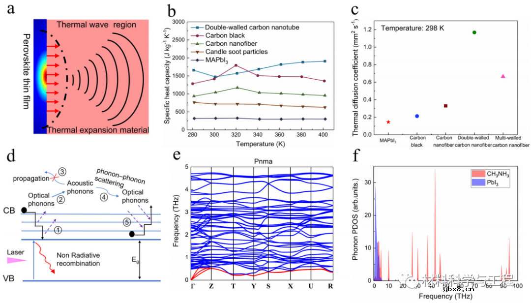 钙钛矿在光声换能器成功应用