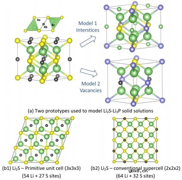 一种新的xLi3P−(1−x)Li2S固溶体的合成方法 一种新的xLi3P−(1−x)Li2S固溶体的合成方法