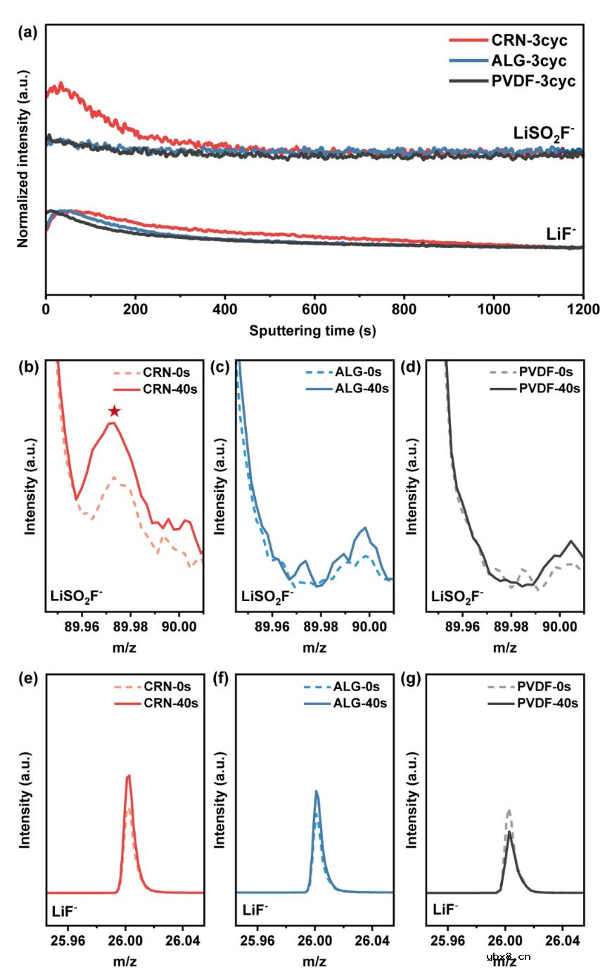 卡拉胶作为5V高压LiNi0.5Mn1.5O4正极牺牲粘合剂! 卡拉胶作为5V高压LiNi0.5Mn1.5O4正极牺牲粘合剂!
