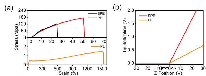 基于超薄固态电解质设计了Bipolar固态锂金属电池