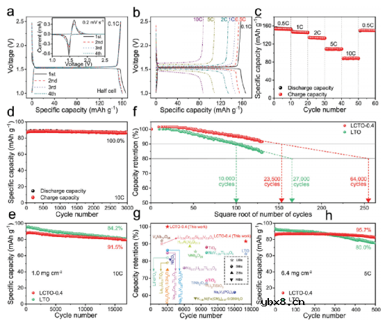开发出绝对零膨胀电池材料，10C循环17000圈容量保持91.5%！