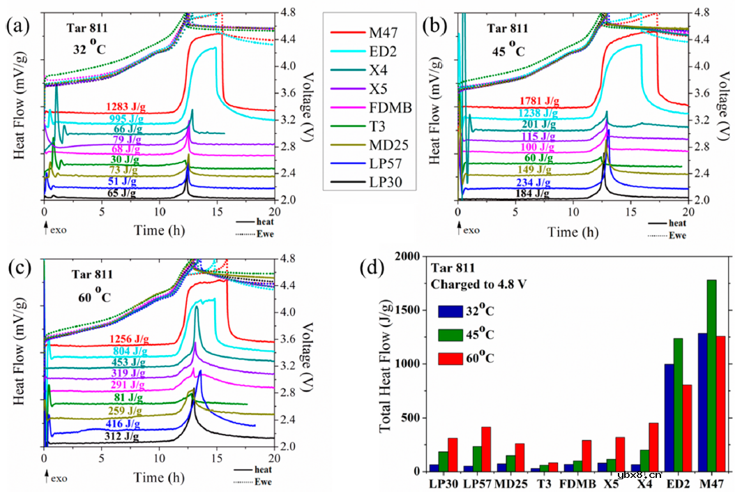 锂金属电解质的高压与高温稳定性探究 锂金属电解质的高压与高温稳定性探究
