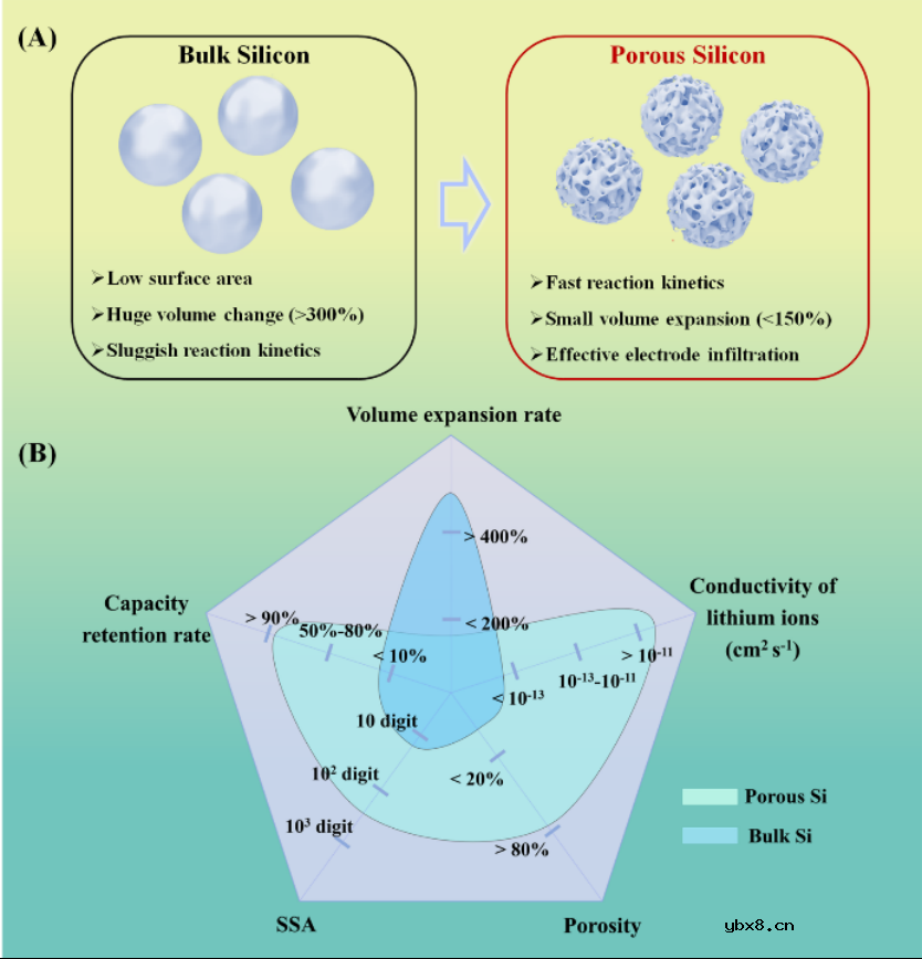 多孔硅基锂离子电池负极材料的设计和挑战