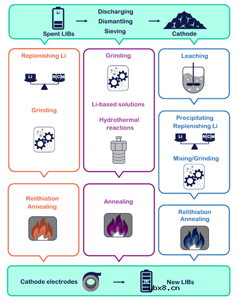 直接正极再生实现废锂离子电池的未来闭环回收