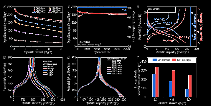 本征的表面赝电容储钠行为简析