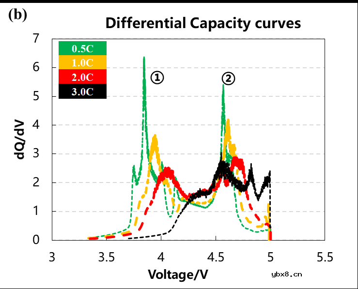 充电倍率对锂离子电池过充产气的影响 充电倍率对锂离子电池过充产气的影响