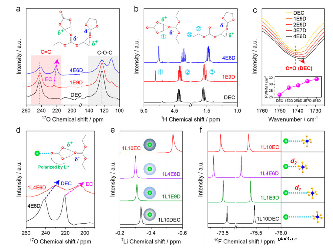弱溶剂间相互作用提高电池电解质稳定性 弱溶剂间相互作用提高电池电解质稳定性