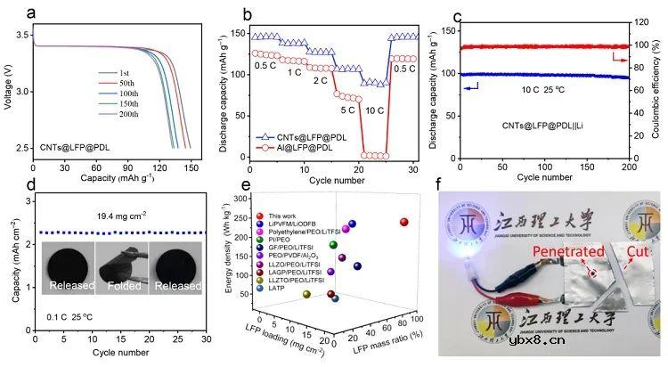 原位聚合直接集成固态锂电池介绍