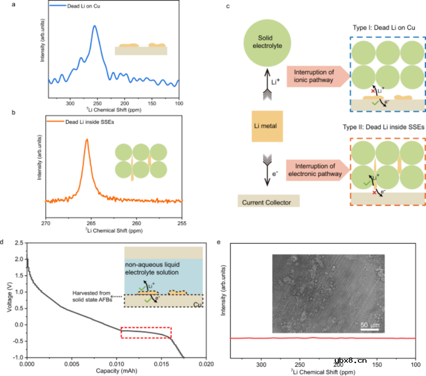 原位核磁共振研究硫化物基全固态锂电池失效机理