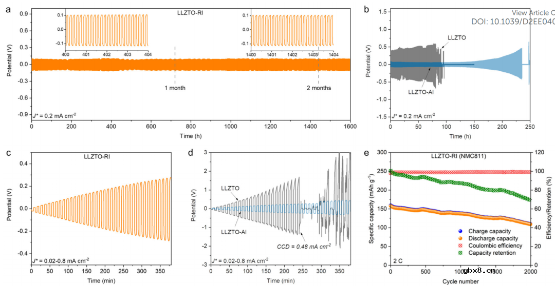 防止固态电解质中锂枝晶扩展的整流界面