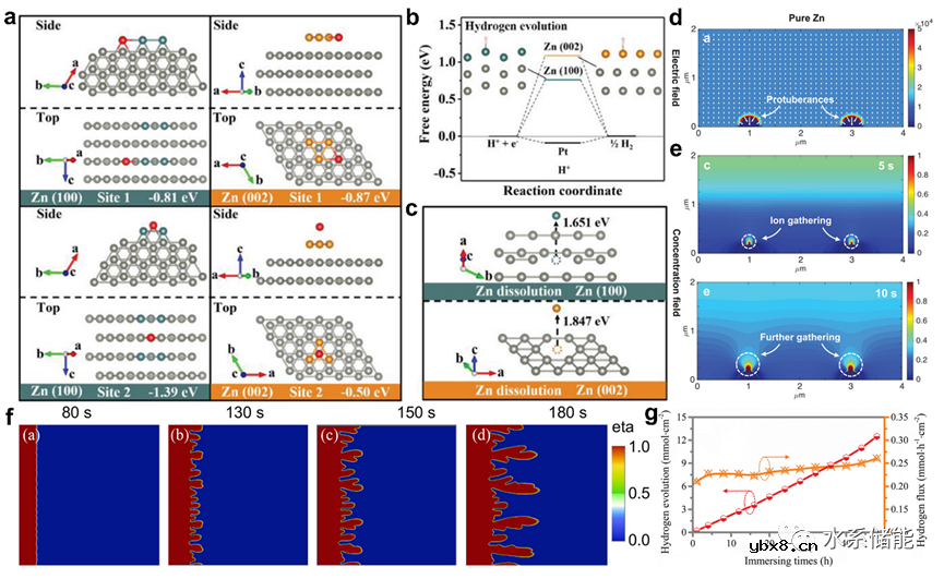 优选(002)晶面的锌负极对实现平面无枝晶锌沉积的重要性
