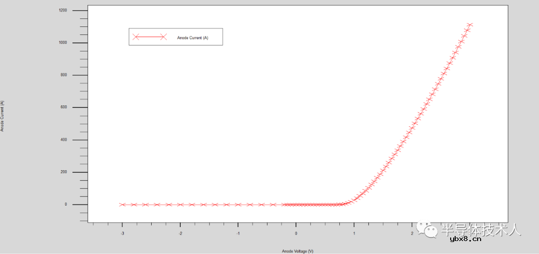 功率二极管噪声特性 功率二极管噪声特性
