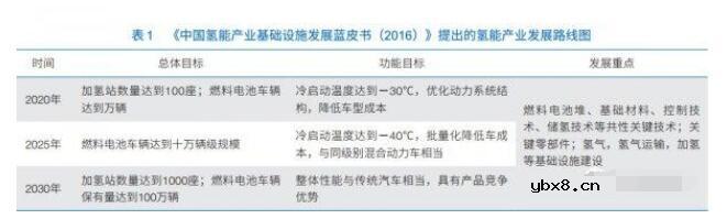 氢燃料电池的发展现状和前景