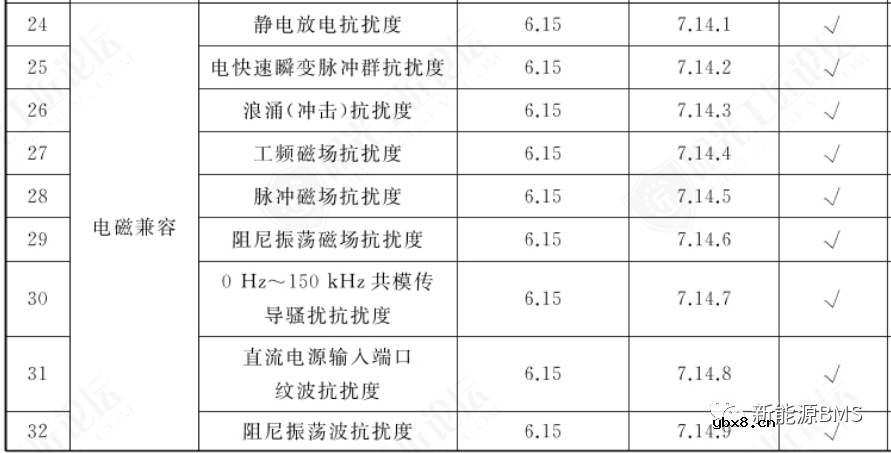 储能的BMS与电动汽车的BMS的区别有哪些？