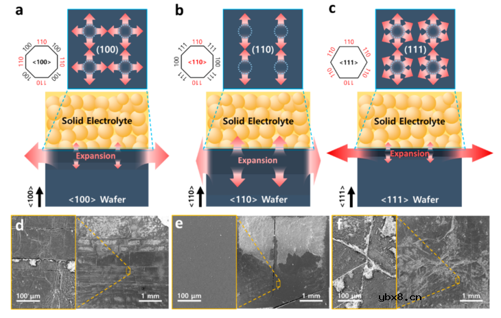 全固态电池的单片100%硅片负极在室温下实现高面积容量