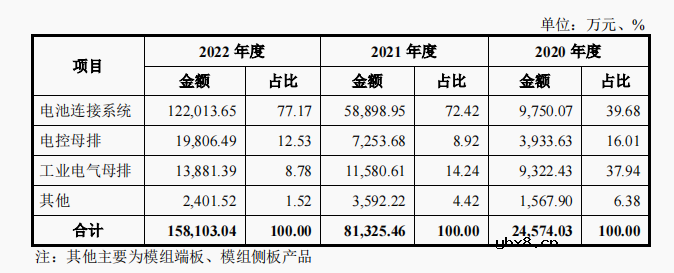 背靠宁德时代 募资6.04亿投产电池连接组件